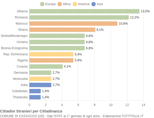 Grafico cittadinanza stranieri - Cassacco 2005