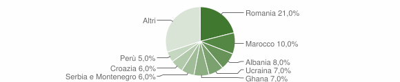 Grafico cittadinanza stranieri - Cassacco 2007