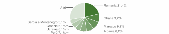 Grafico cittadinanza stranieri - Cassacco 2008