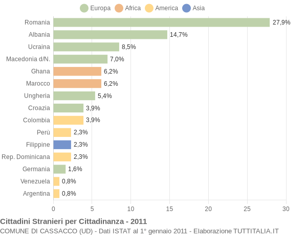 Grafico cittadinanza stranieri - Cassacco 2011