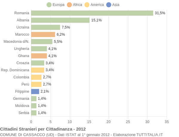 Grafico cittadinanza stranieri - Cassacco 2012