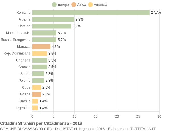 Grafico cittadinanza stranieri - Cassacco 2016