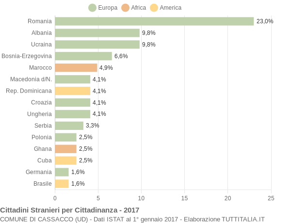 Grafico cittadinanza stranieri - Cassacco 2017