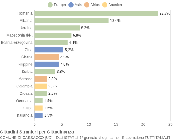 Grafico cittadinanza stranieri - Cassacco 2021