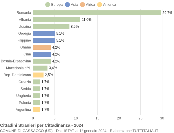 Grafico cittadinanza stranieri - Cassacco 2024