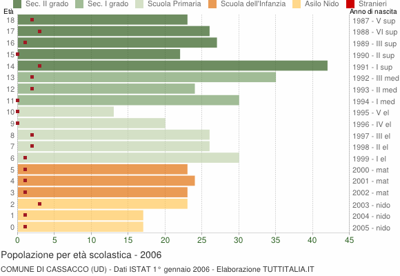 Grafico Popolazione in età scolastica - Cassacco 2006