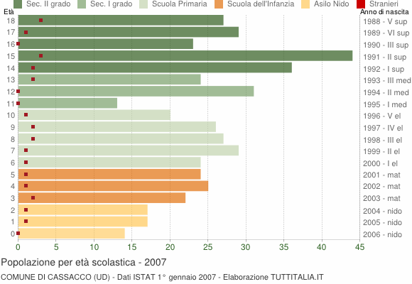 Grafico Popolazione in età scolastica - Cassacco 2007