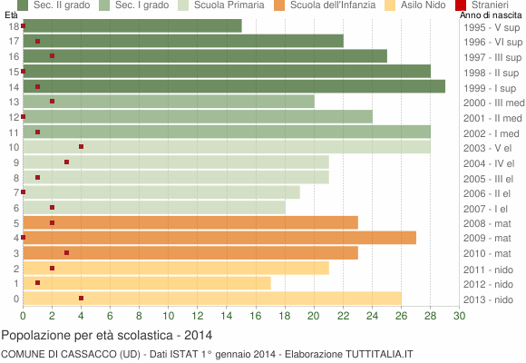 Grafico Popolazione in età scolastica - Cassacco 2014