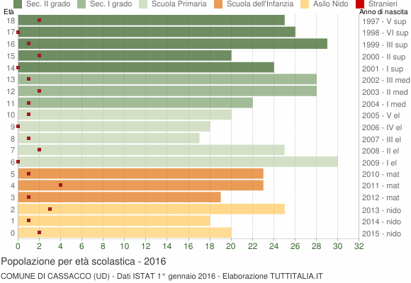 Grafico Popolazione in età scolastica - Cassacco 2016