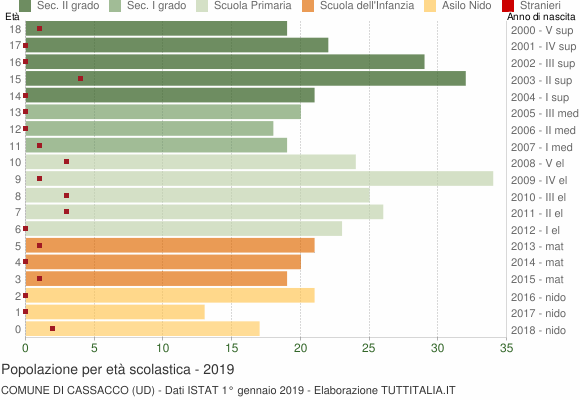 Grafico Popolazione in età scolastica - Cassacco 2019