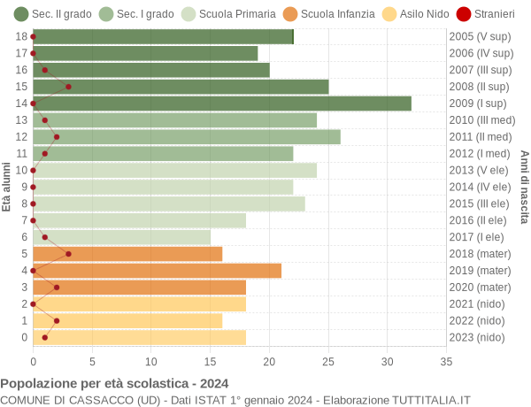 Grafico Popolazione in età scolastica - Cassacco 2024