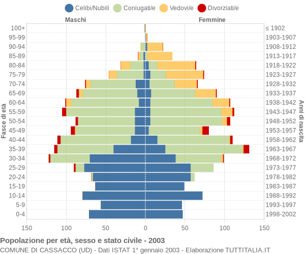 Grafico Popolazione per età, sesso e stato civile Comune di Cassacco (UD)