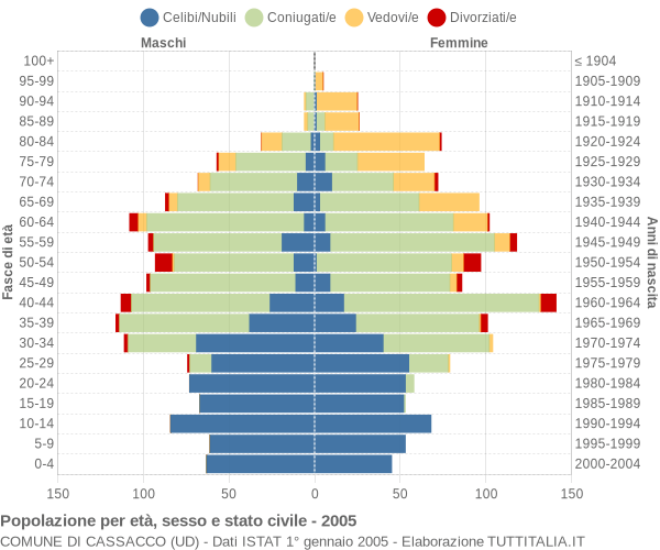 Grafico Popolazione per età, sesso e stato civile Comune di Cassacco (UD)