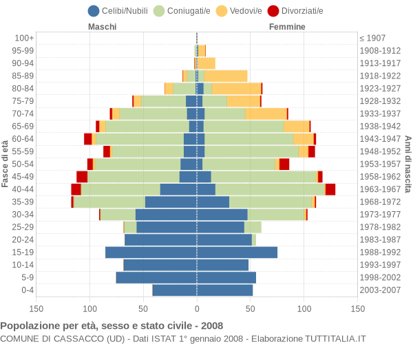 Grafico Popolazione per età, sesso e stato civile Comune di Cassacco (UD)