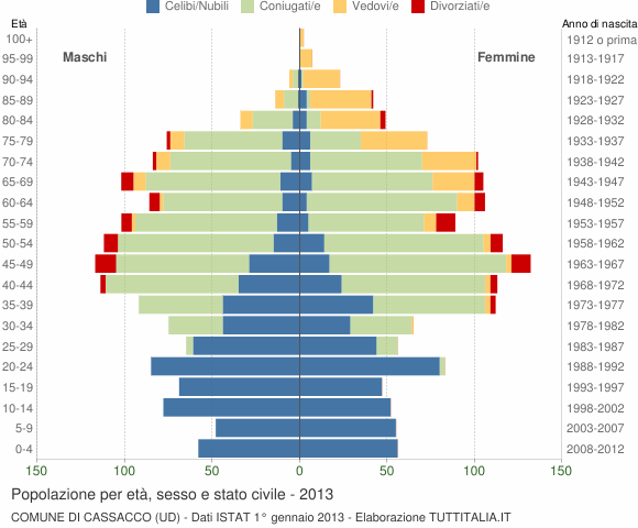 Grafico Popolazione per età, sesso e stato civile Comune di Cassacco (UD)