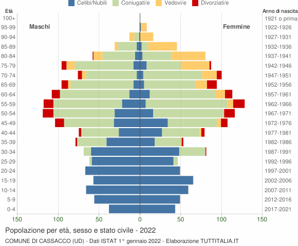 Grafico Popolazione per età, sesso e stato civile Comune di Cassacco (UD)