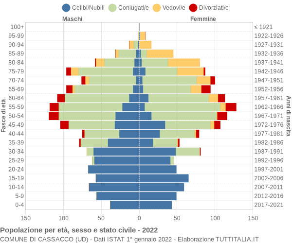 Grafico Popolazione per età, sesso e stato civile Comune di Cassacco (UD)