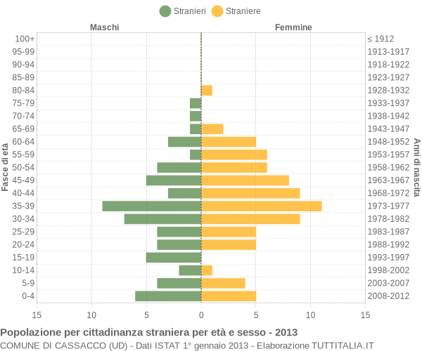 Grafico cittadini stranieri - Cassacco 2013