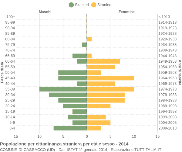 Grafico cittadini stranieri - Cassacco 2014