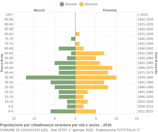 Grafico cittadini stranieri - Cassacco 2016