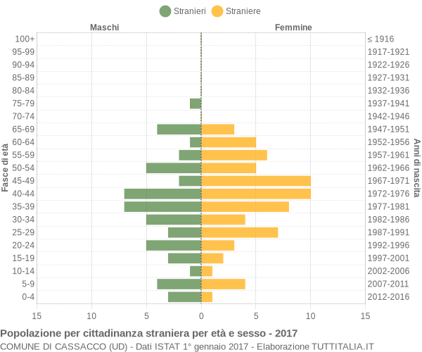 Grafico cittadini stranieri - Cassacco 2017