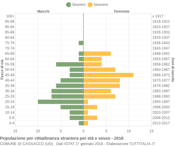 Grafico cittadini stranieri - Cassacco 2018