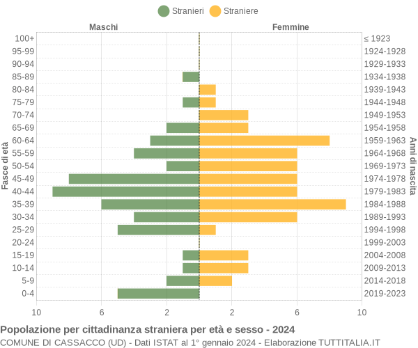 Grafico cittadini stranieri - Cassacco 2024