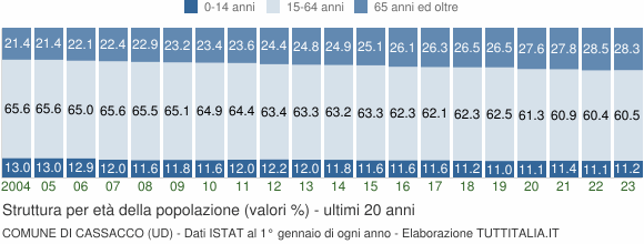 Grafico struttura della popolazione Comune di Cassacco (UD)