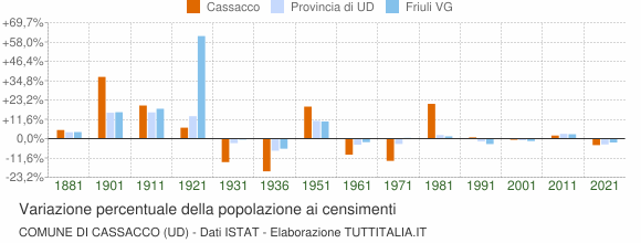 Grafico variazione percentuale della popolazione Comune di Cassacco (UD)