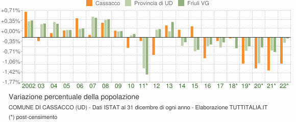 Variazione percentuale della popolazione Comune di Cassacco (UD)