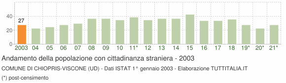 Grafico andamento popolazione stranieri Comune di Chiopris-Viscone (UD)