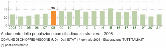 Grafico andamento popolazione stranieri Comune di Chiopris-Viscone (UD)