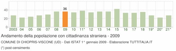 Grafico andamento popolazione stranieri Comune di Chiopris-Viscone (UD)