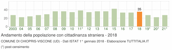 Grafico andamento popolazione stranieri Comune di Chiopris-Viscone (UD)