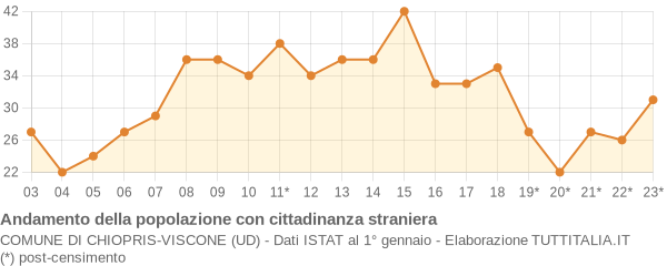 Andamento popolazione stranieri Comune di Chiopris-Viscone (UD)