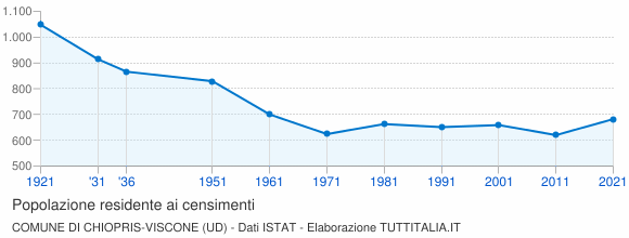 Grafico andamento storico popolazione Comune di Chiopris-Viscone (UD)