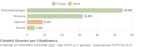 Grafico cittadinanza stranieri - Chiopris-Viscone 2004