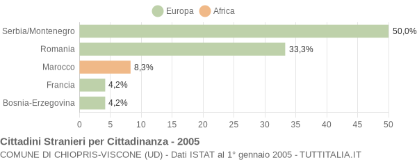 Grafico cittadinanza stranieri - Chiopris-Viscone 2005