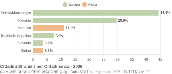 Grafico cittadinanza stranieri - Chiopris-Viscone 2006