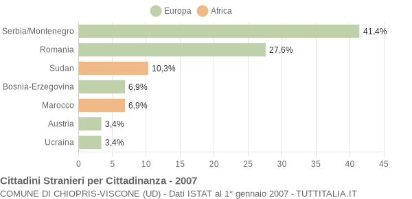 Grafico cittadinanza stranieri - Chiopris-Viscone 2007