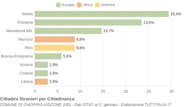 Grafico cittadinanza stranieri - Chiopris-Viscone 2012