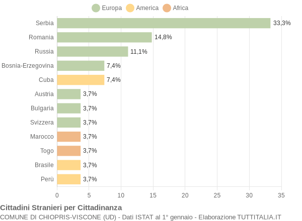 Grafico cittadinanza stranieri - Chiopris-Viscone 2019