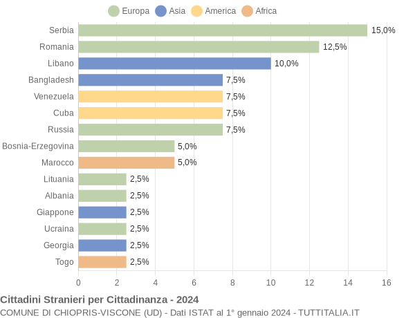 Grafico cittadinanza stranieri - Chiopris-Viscone 2024