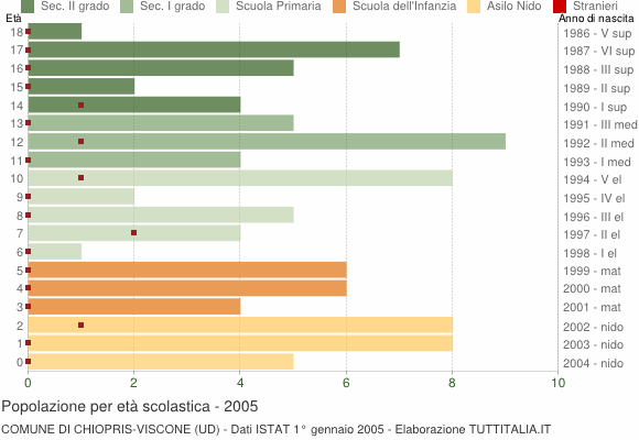 Grafico Popolazione in età scolastica - Chiopris-Viscone 2005