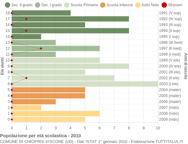 Grafico Popolazione in età scolastica - Chiopris-Viscone 2010