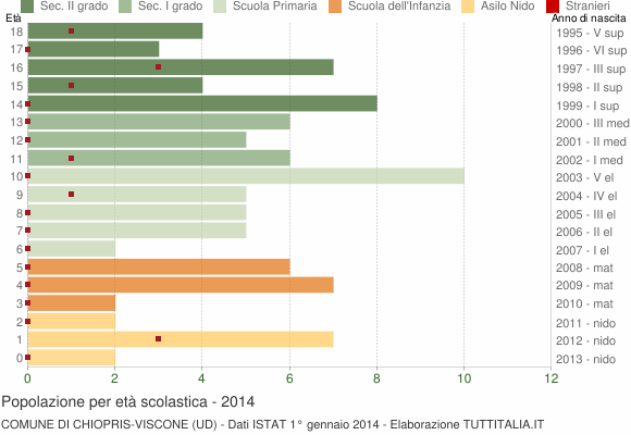 Grafico Popolazione in età scolastica - Chiopris-Viscone 2014