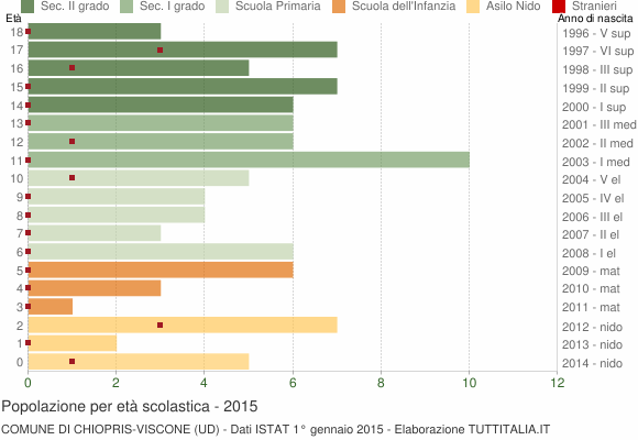 Grafico Popolazione in età scolastica - Chiopris-Viscone 2015