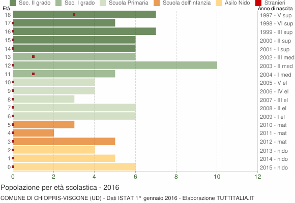 Grafico Popolazione in età scolastica - Chiopris-Viscone 2016