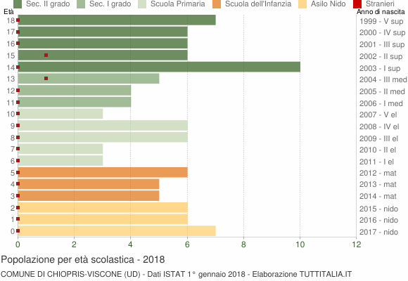 Grafico Popolazione in età scolastica - Chiopris-Viscone 2018