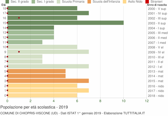 Grafico Popolazione in età scolastica - Chiopris-Viscone 2019